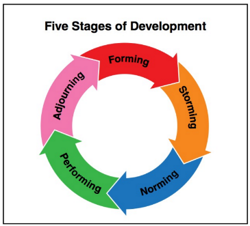 The 5 Stages of Team Development