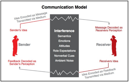 The Communications Process Diagram